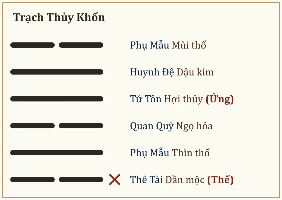 Quẻ Trạch Thủy Khốn