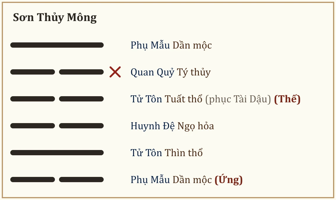 Quẻ Sơn Thủy Mông