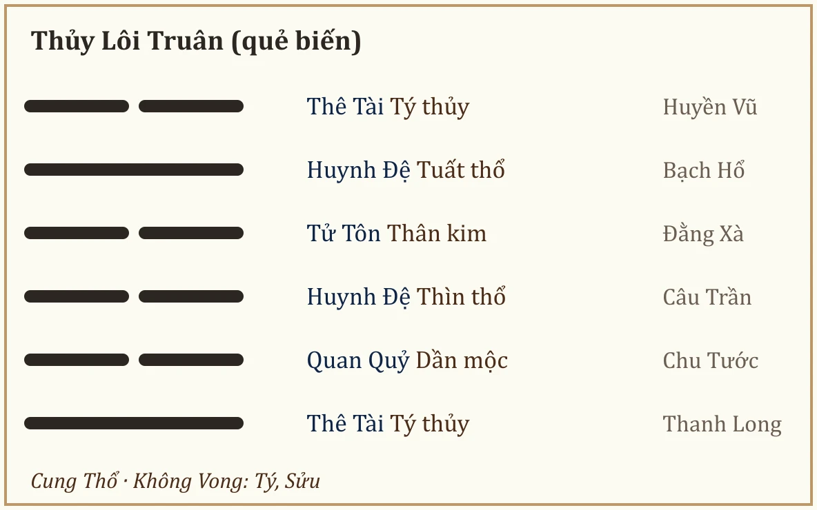 Quẻ biến Thủy Lôi Truân