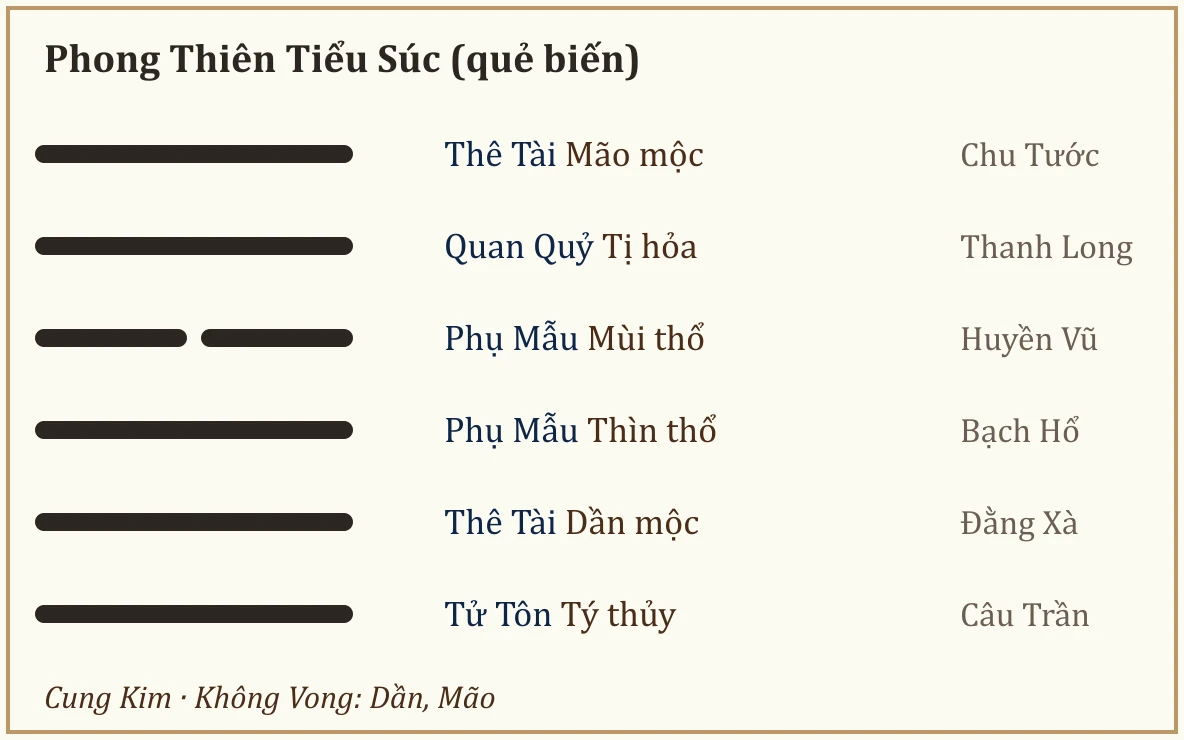 Quẻ biến Phong Thiên Tiểu Súc