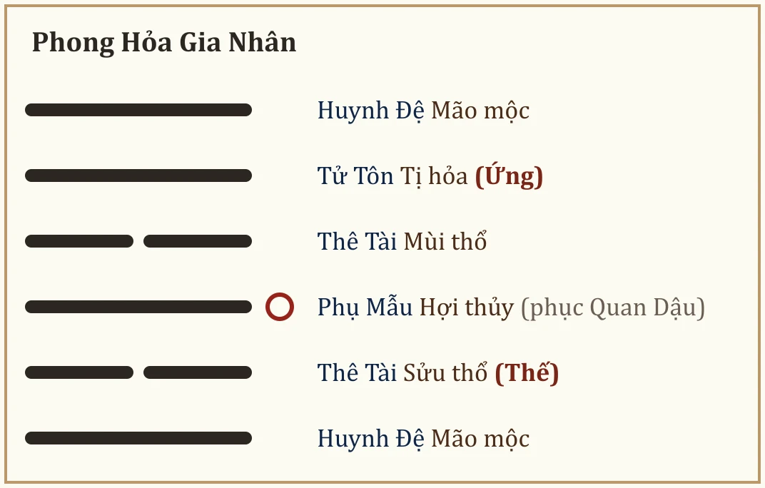 Quẻ Phong Hỏa Gia Nhân