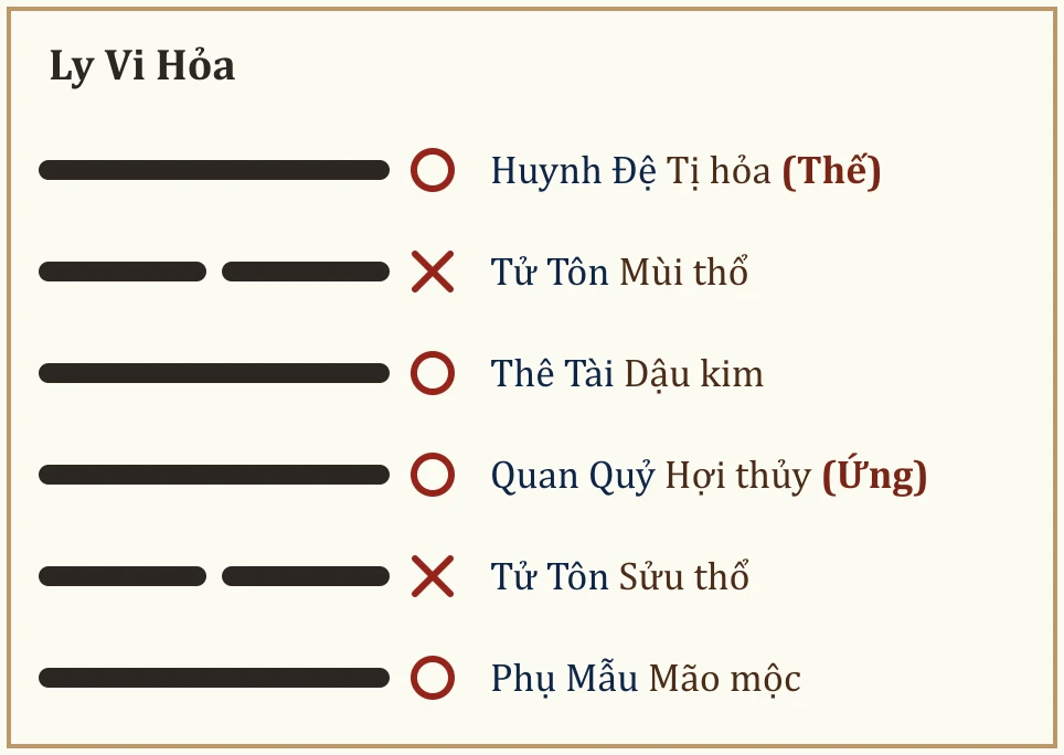 Quẻ Ly Vi Hỏa