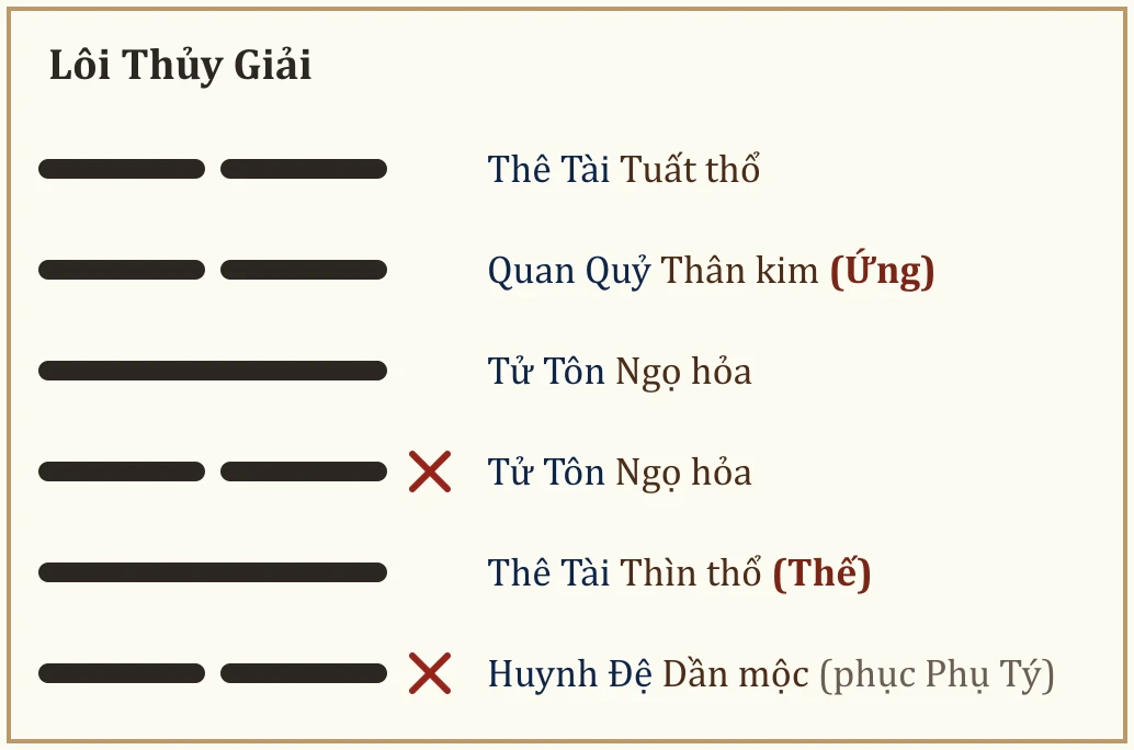 Quẻ Lôi Thủy Giải