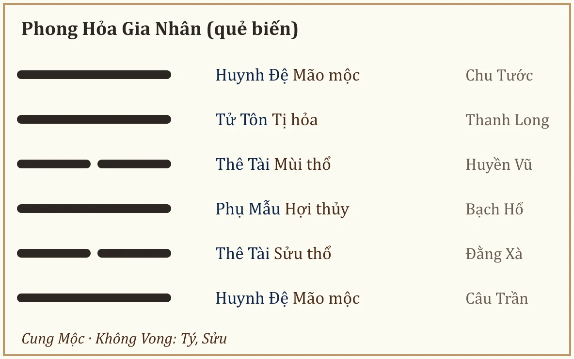 Quẻ biến Phong Hỏa Gia Nhân