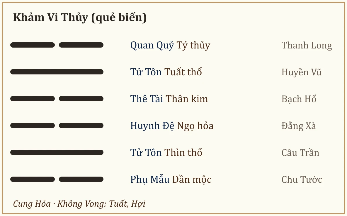 Quẻ biến Khảm