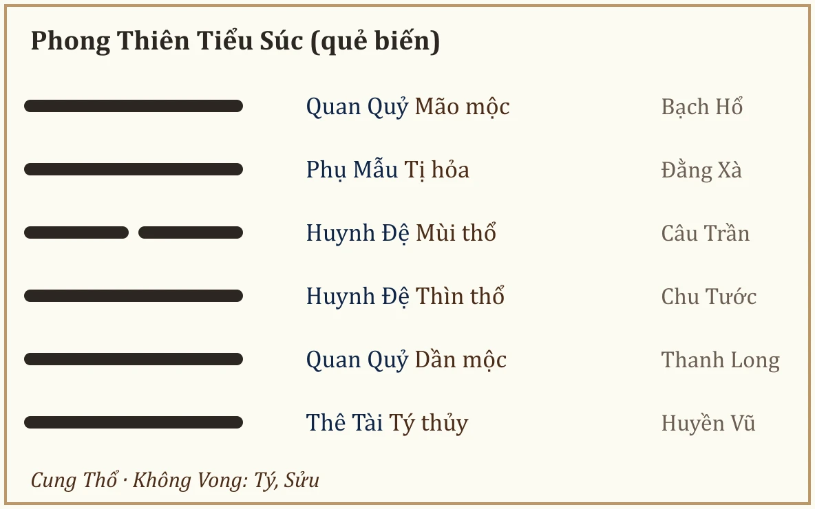 Quẻ biến Phong Thiên Tiểu Súc