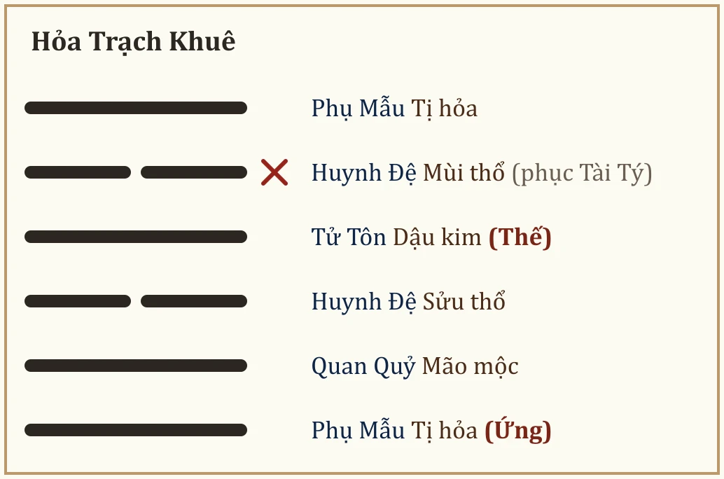 Quẻ Hỏa Trạch Khuê