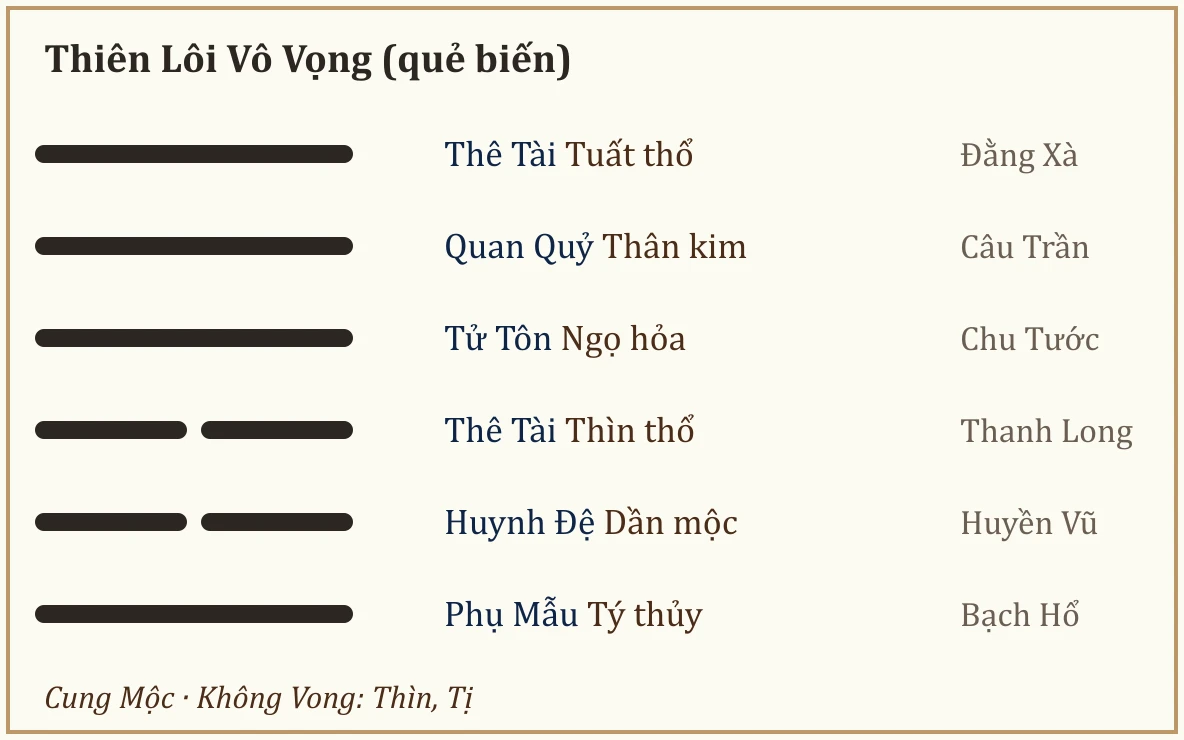 Quẻ biến Thiên Lôi Vô Vọng