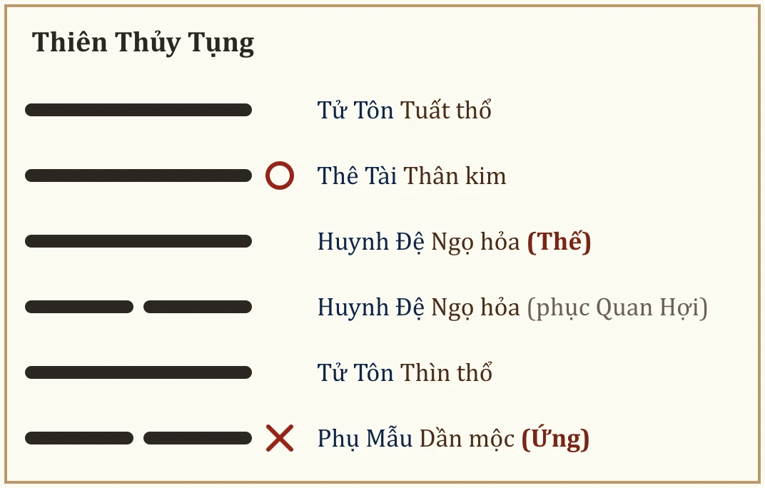 Quẻ gốc Thiên Thủy Tụng