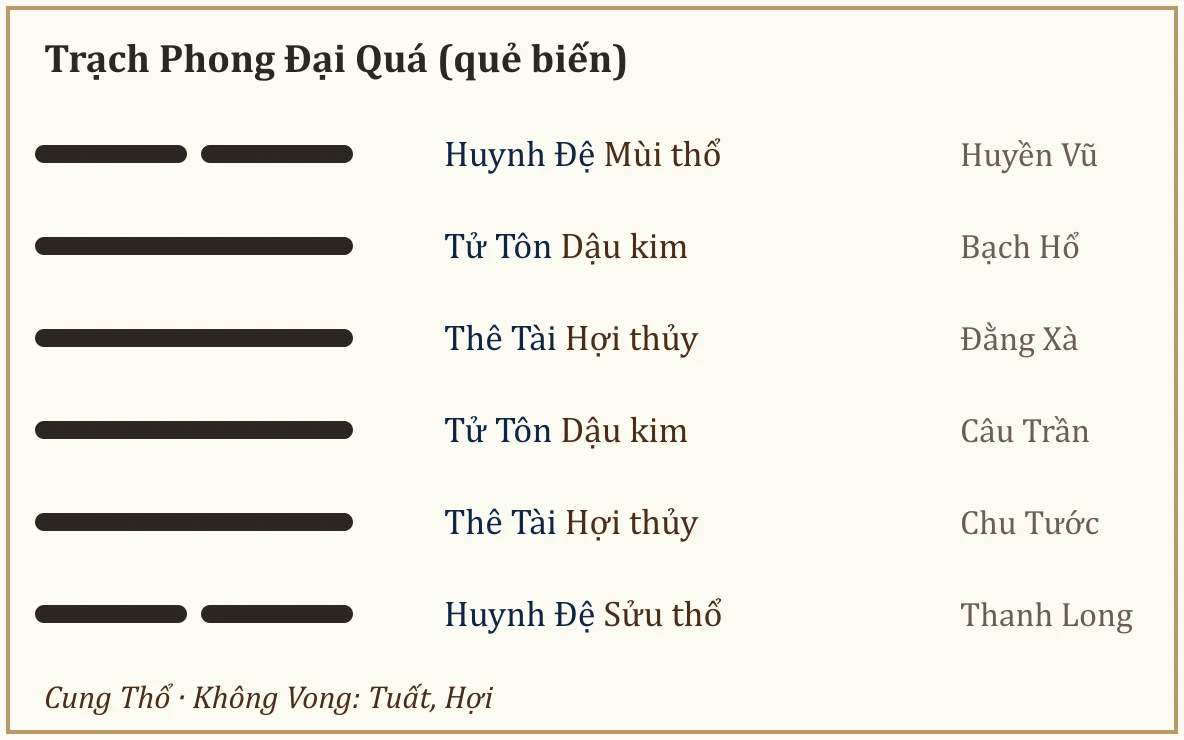 Quẻ biến Trạch Phong Đại Quá