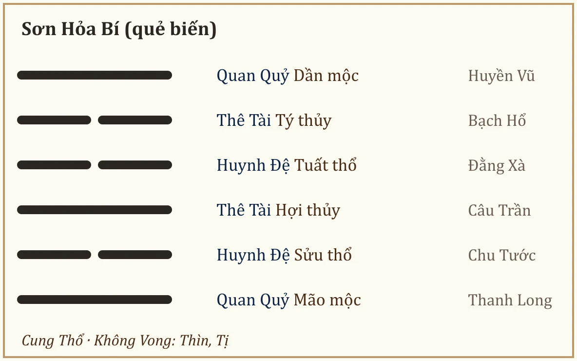 Quẻ biến Sơn Hỏa Bí