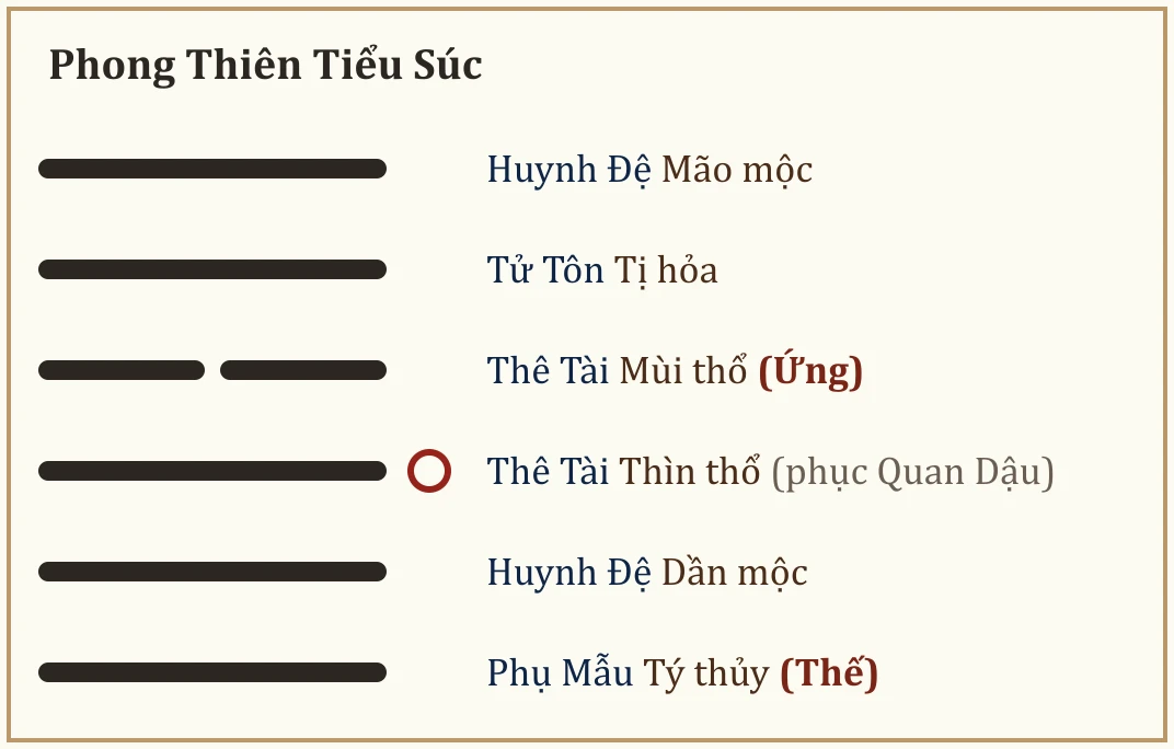 Quẻ Phong Thiên Tiểu Súc