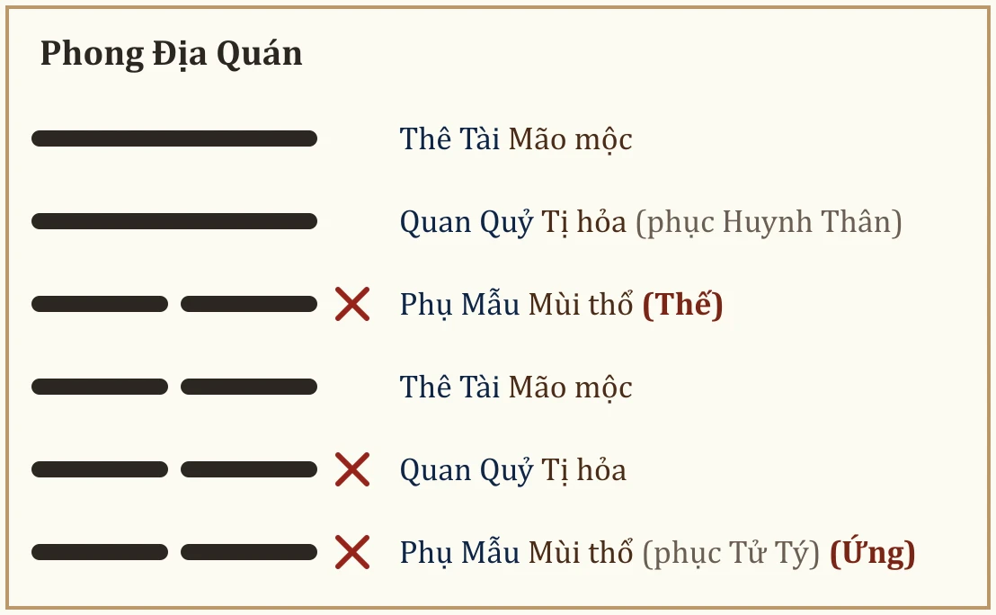 Quẻ Phong Địa Quán
