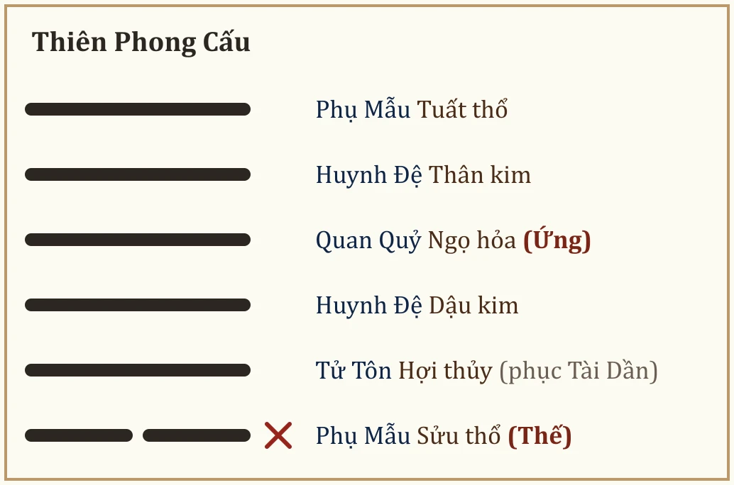 Quẻ Thiên Phong Cấu