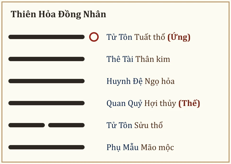 Quẻ Thiên Hỏa Đồng Nhân