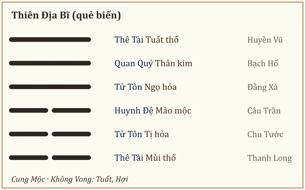 Quẻ biến Thiên Địa Bĩ