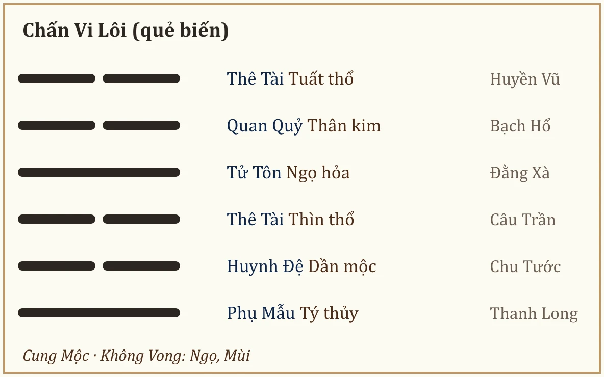 Quẻ biến Chấn Vi Lôi