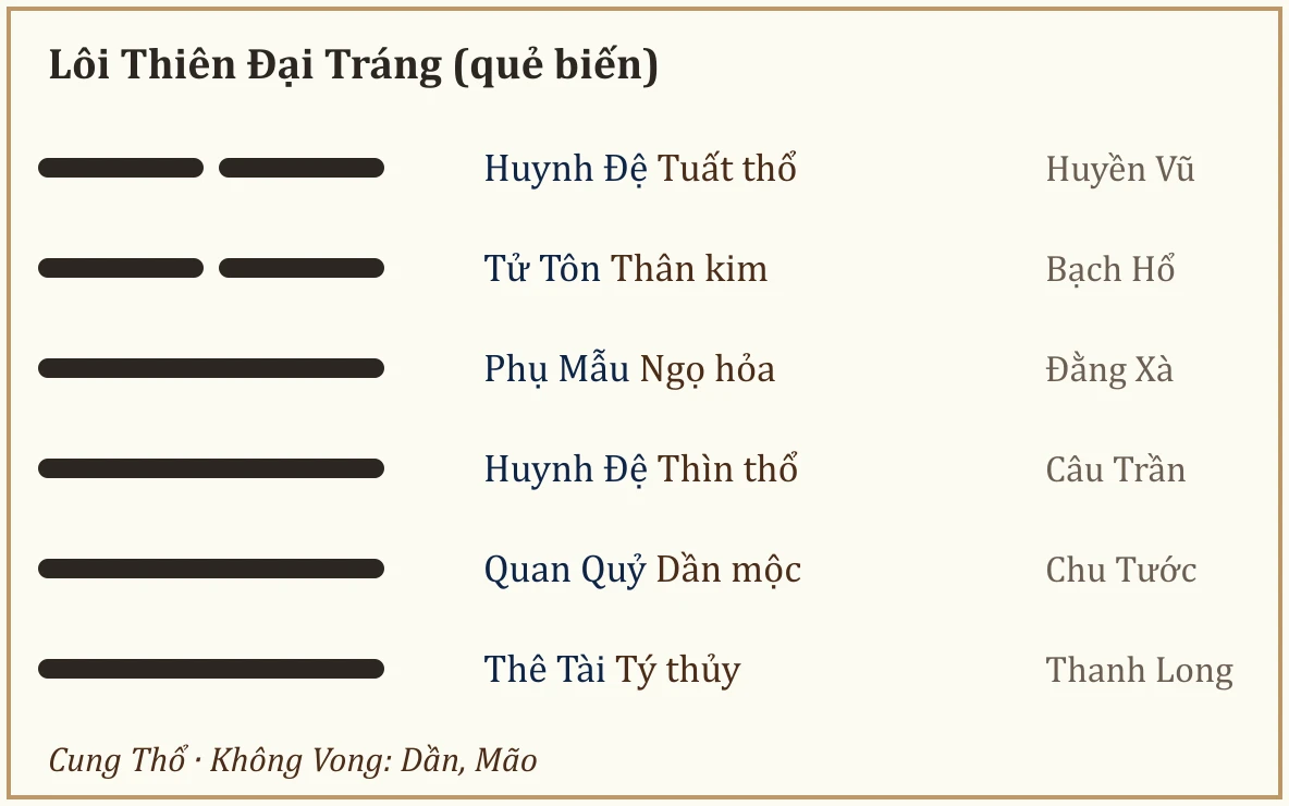 Quẻ biến Lôi Thiên Đại Tráng