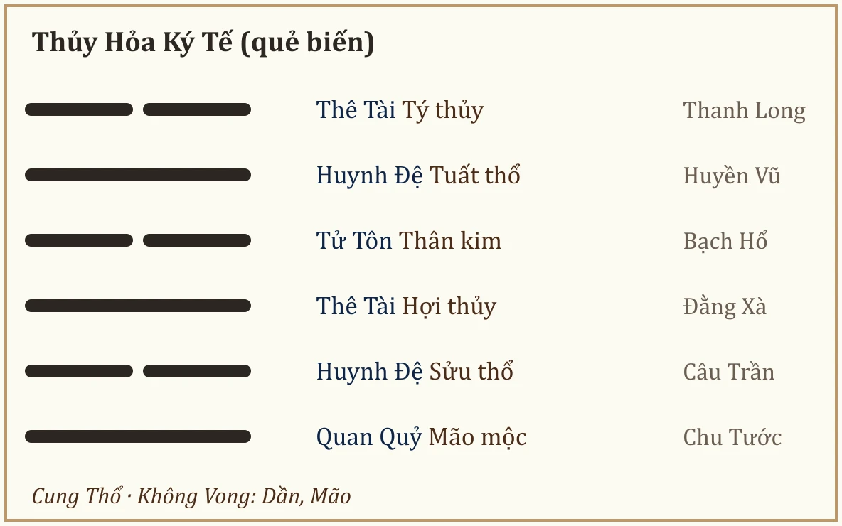 Quẻ biến Thủy Hỏa Ký Tế