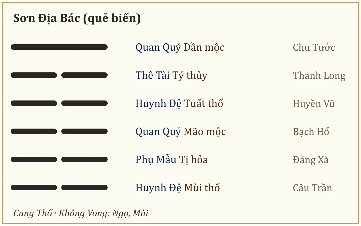 Quẻ biến Sơn Địa Bác