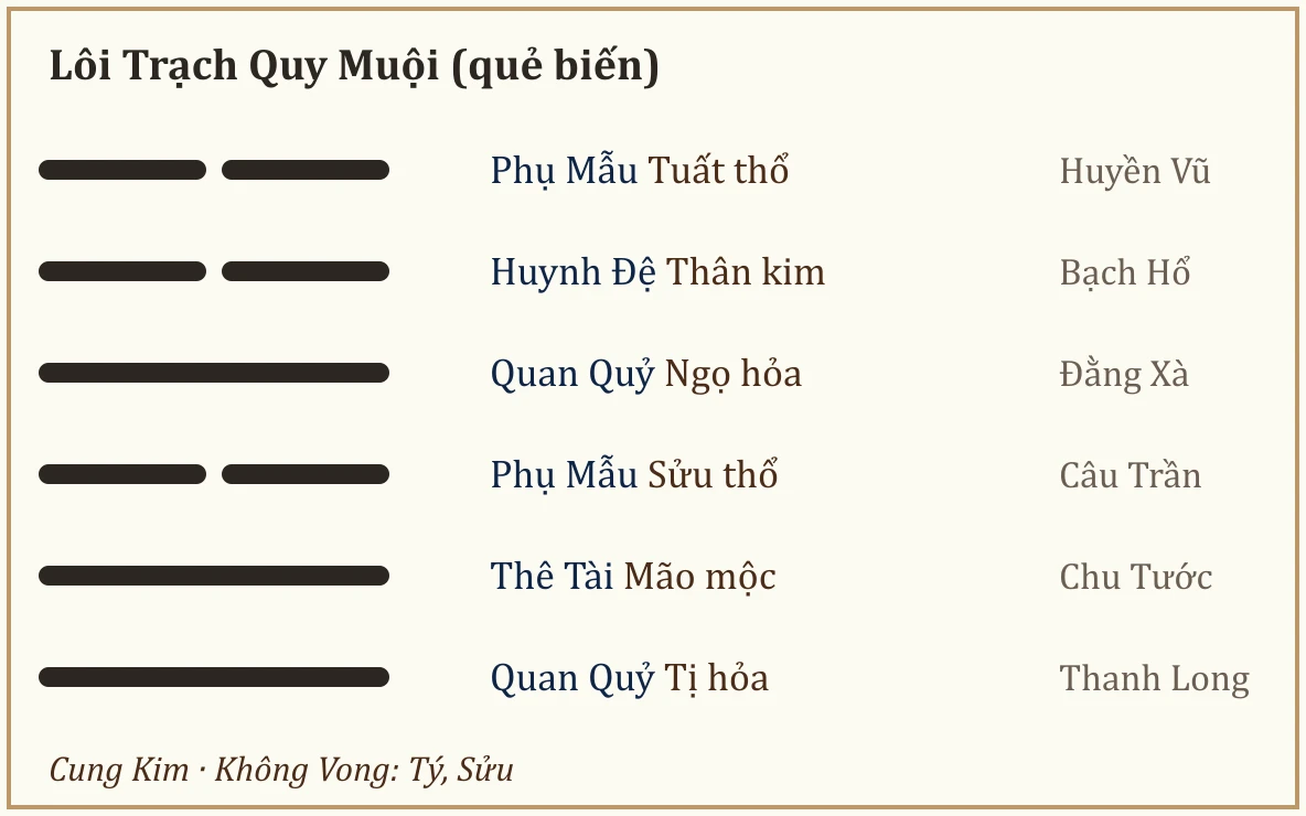 Quẻ biến Lôi Trạch Quy Muội