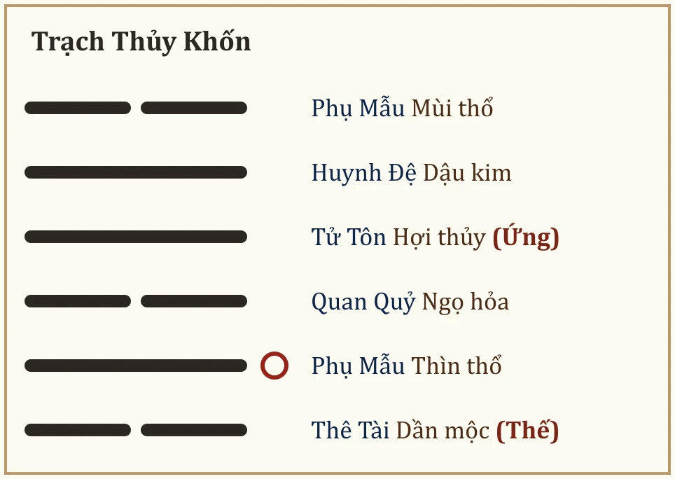 Quẻ Trạch Thủy Khốn