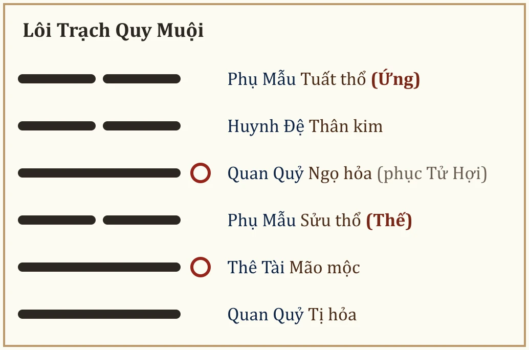 Quẻ Lôi Trạch Quy Muội