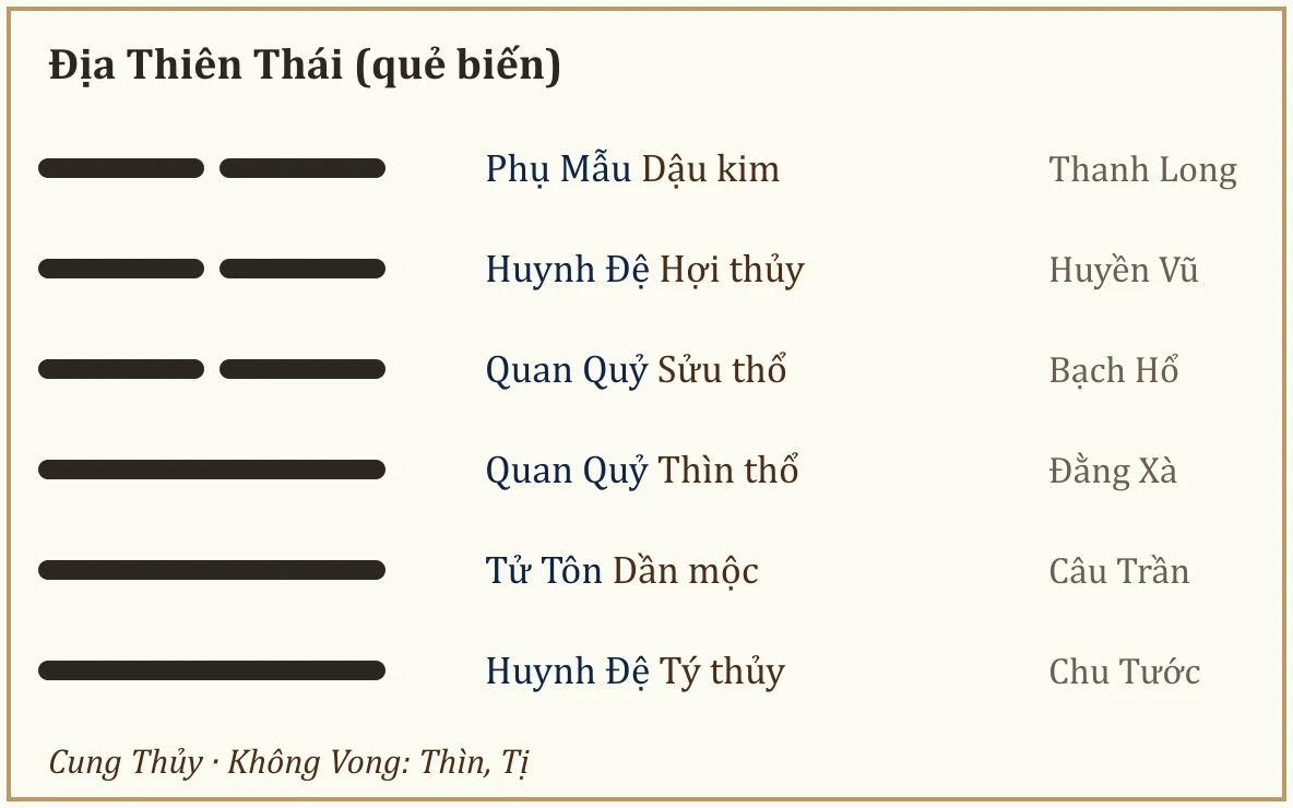 Quẻ biến Địa Thiên Thái
