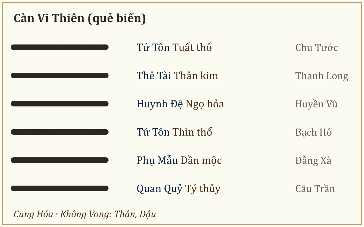 Quẻ biến Càn Vi Thiên