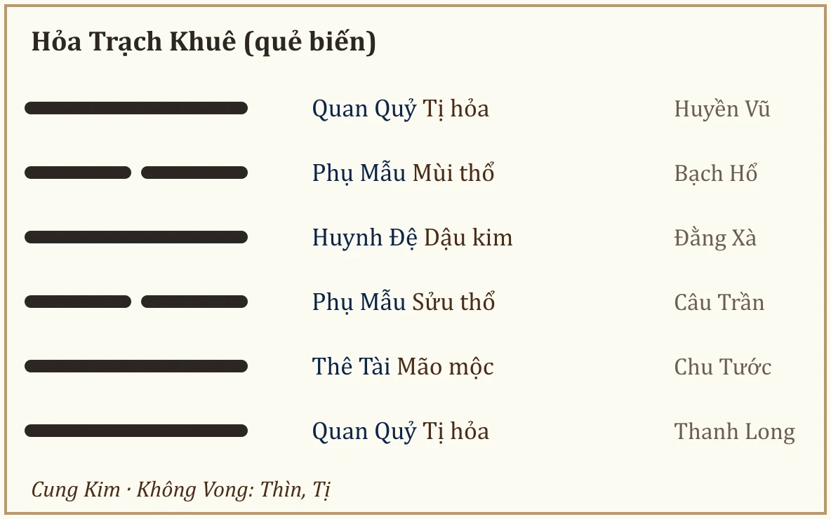 Quẻ biến Hỏa Trạch Khuê