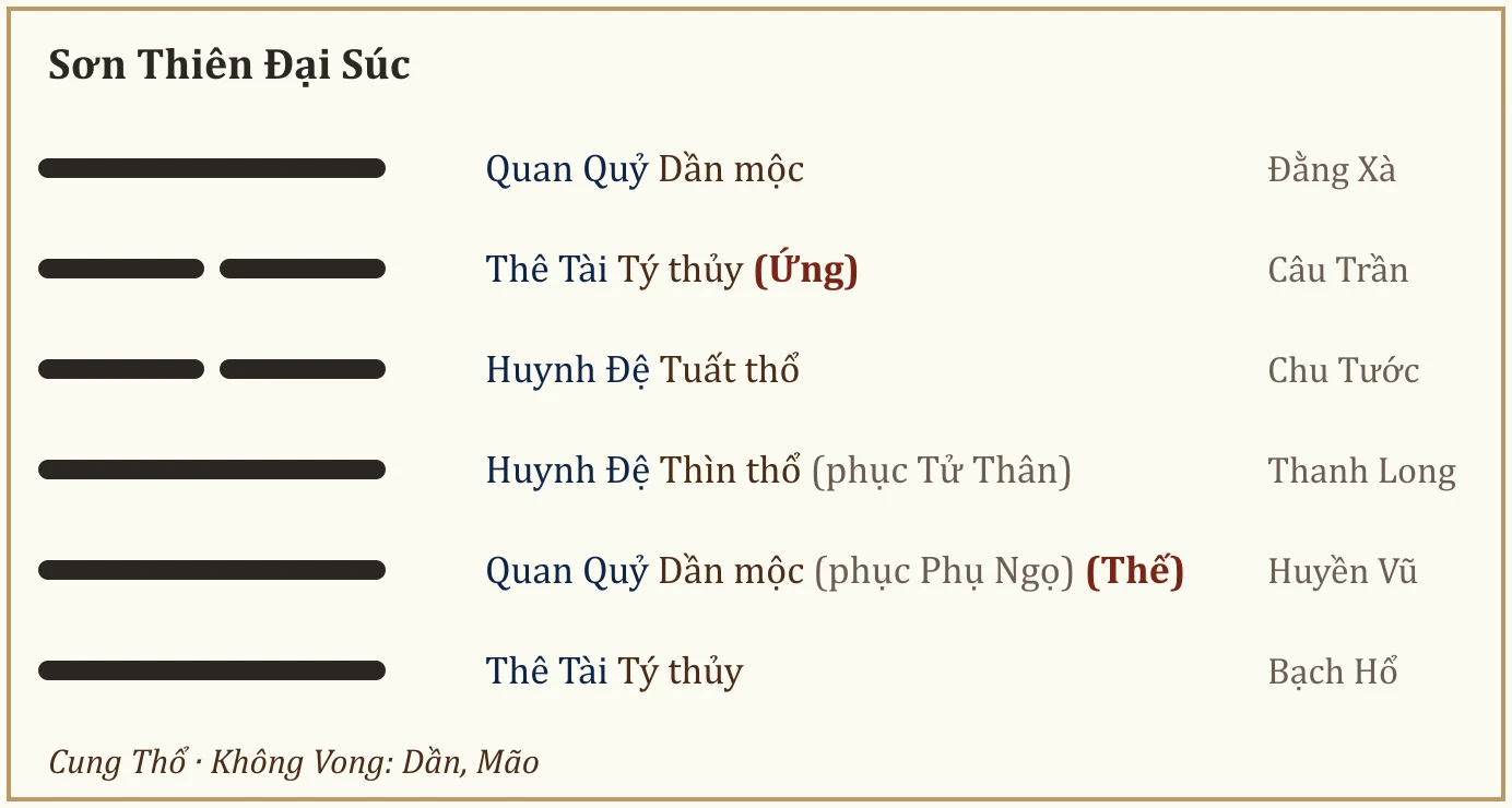 Quẻ Sơn Thiên Đại Súc