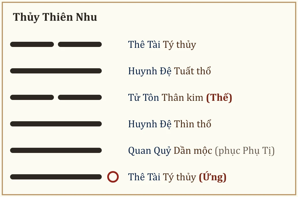 Quẻ Thủy Thiên Nhu