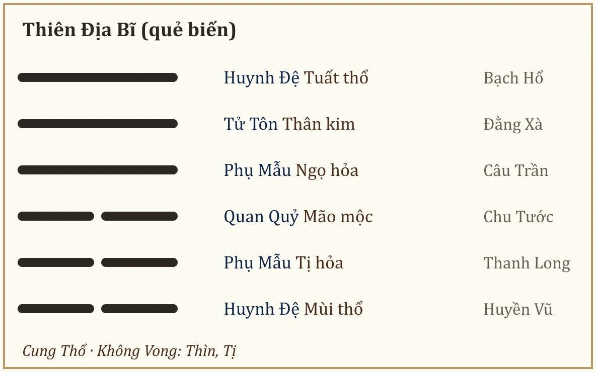 Quẻ biến Thiên Địa Bĩ
