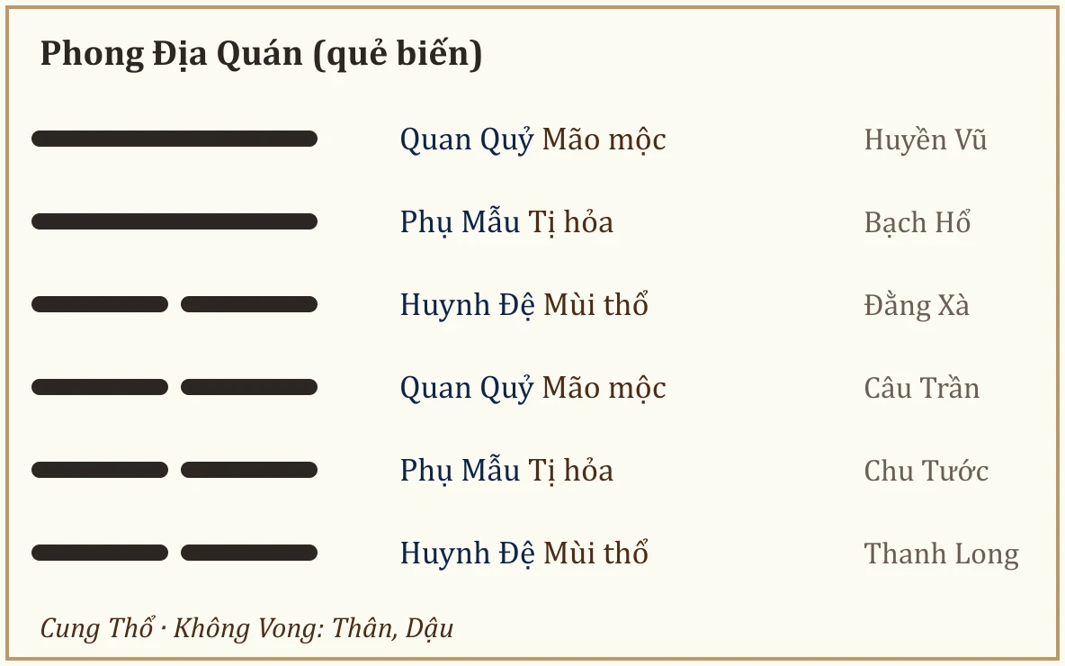 Quẻ biến Phong Địa Quán