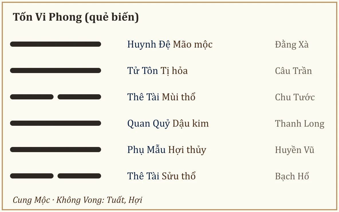 Quẻ biến Tốn Vi Phong