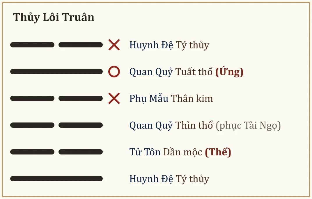 Quẻ Thủy Lôi Truân