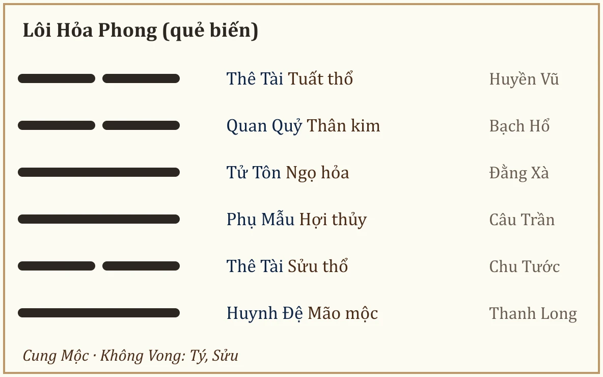 Quẻ biến Lôi Hỏa Phong