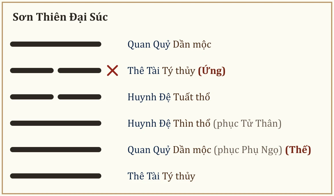 Quẻ Sơn Thiên Đại Súc