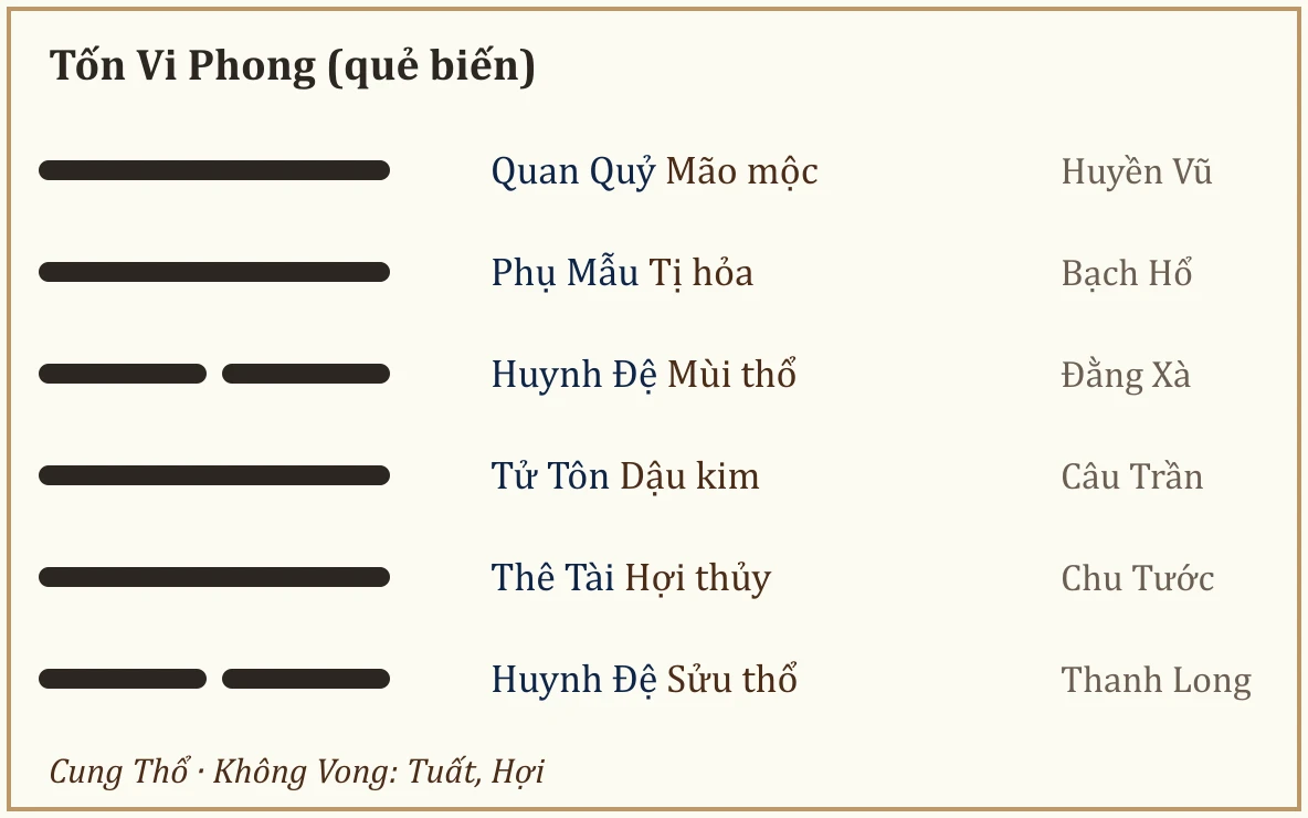 Quẻ biến Tốn