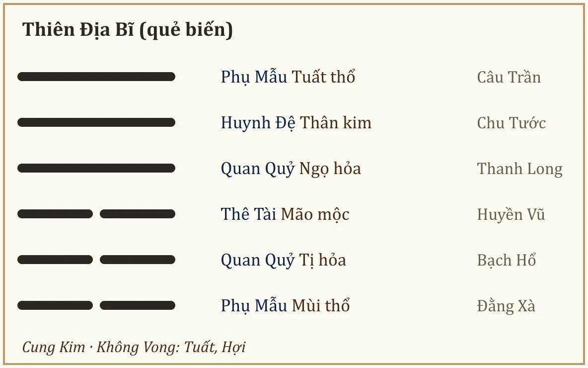 Quẻ biến Thiên Địa Bĩ