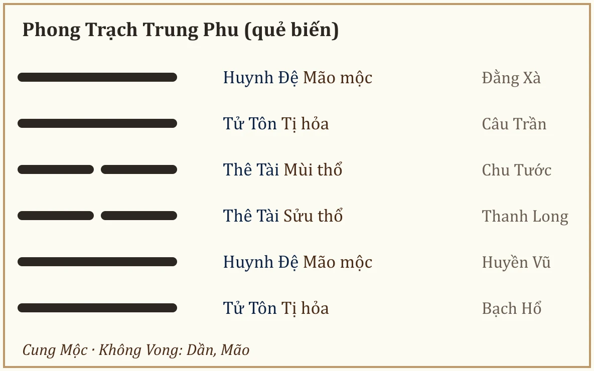 Quẻ biến Phong Trạch Trung Phu