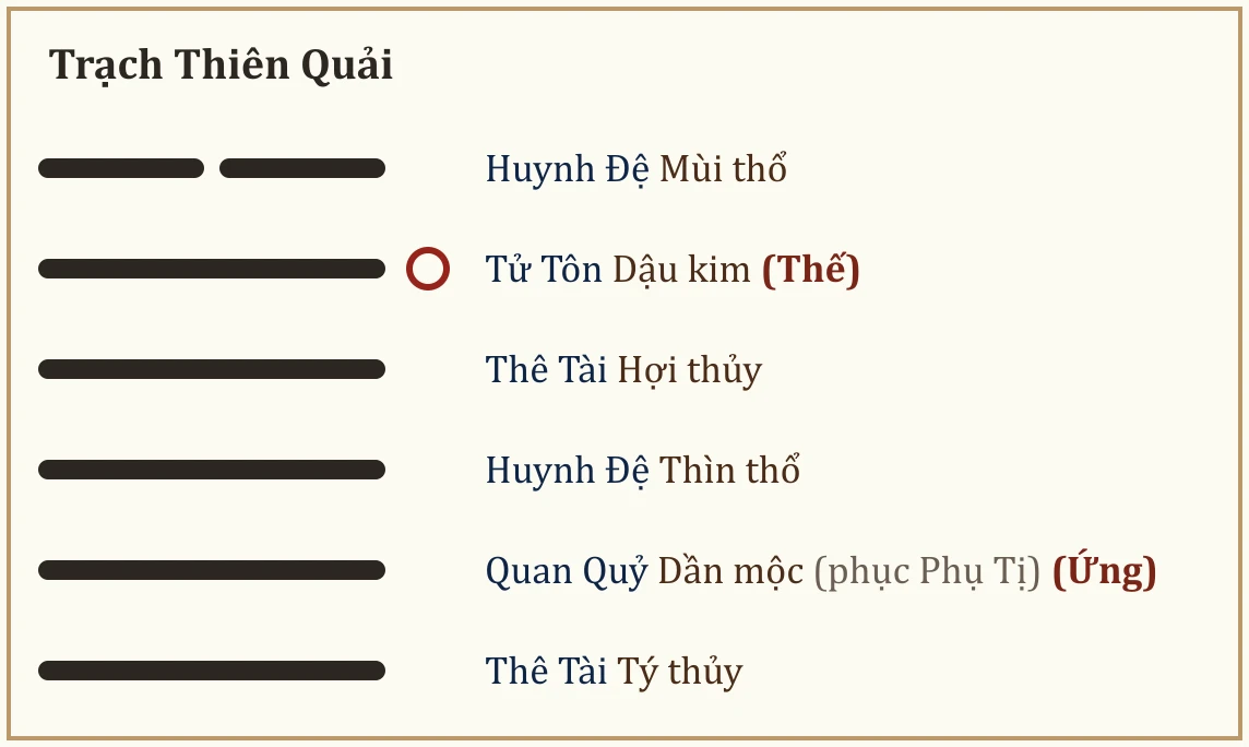 Quẻ Trạch Thiên Quải