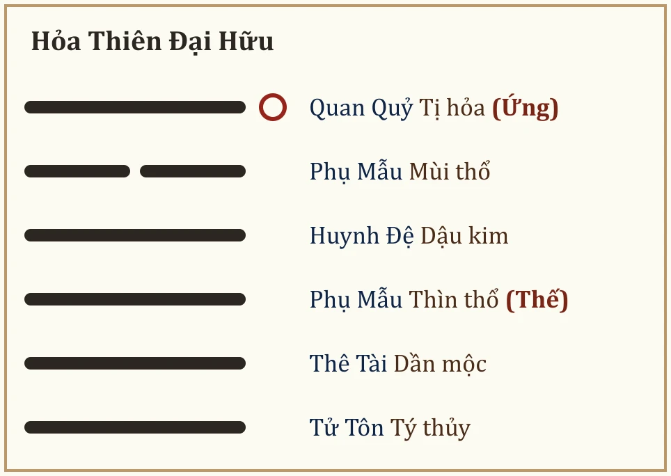 Quẻ Hỏa Thiên Đại Hữu