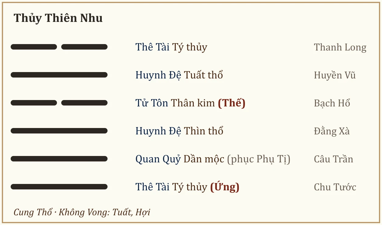 Quẻ Thủy Thiên Nhu