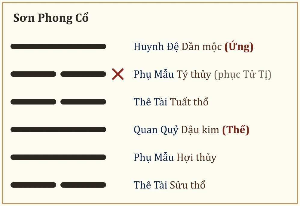 Quẻ Sơn Phong Cổ