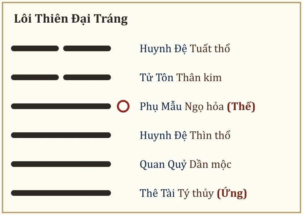 Quẻ gốc Lôi Thiên Đại Tráng