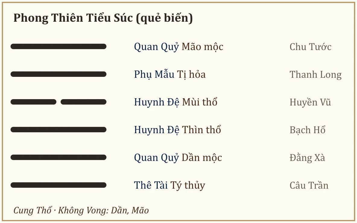 Quẻ biến Phong Thiên Tiểu Súc