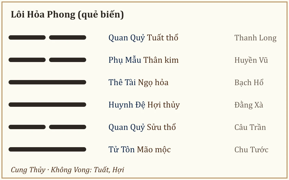 Quẻ biến Lôi Hỏa Phong