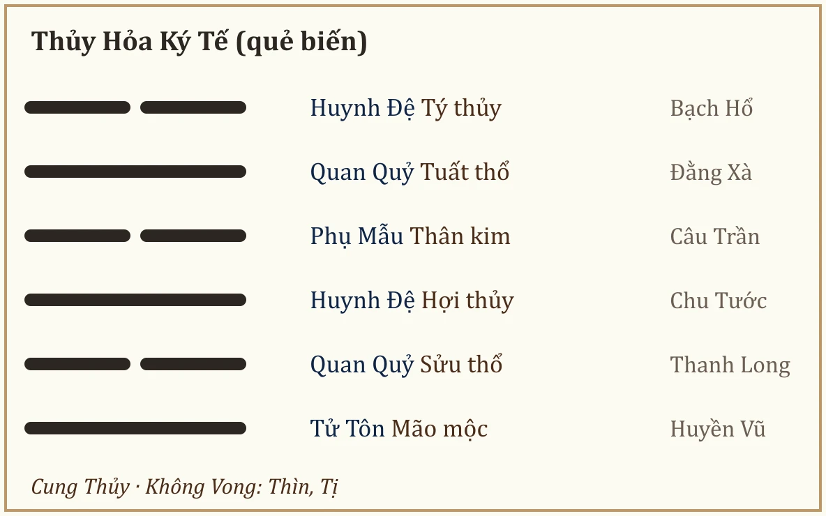 Quẻ biến Thủy Hỏa Ký Tế