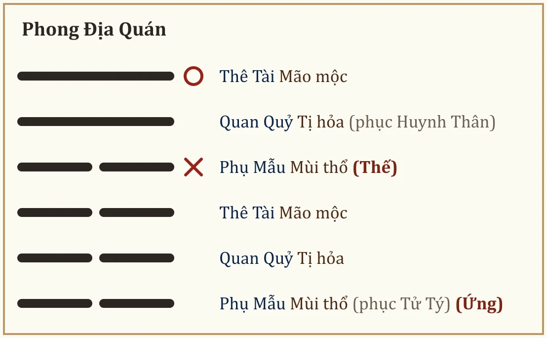 Quẻ Phong Địa Quán
